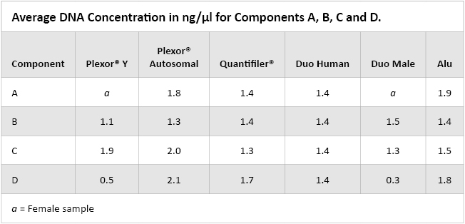[DNA] in ng/µl for Components A, B, C and D.